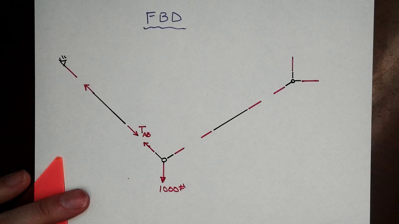 E1 Part 3 2D Equil A Word About FBDs - YouTube