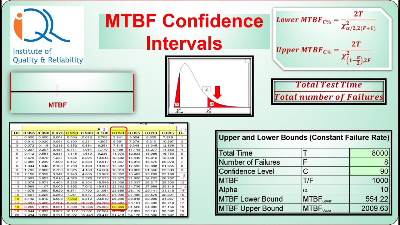 Online calculator to predict MTBF