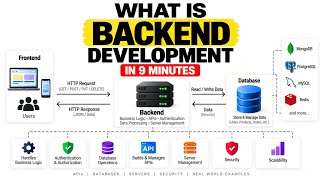 Full What is Backend Development in 9 minutes Guide