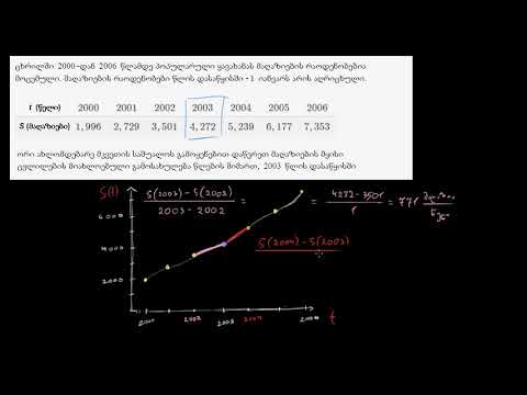 წარმოებულების მიახლოებით შეფასება ორი მომდევნო მკვეთი წრფით