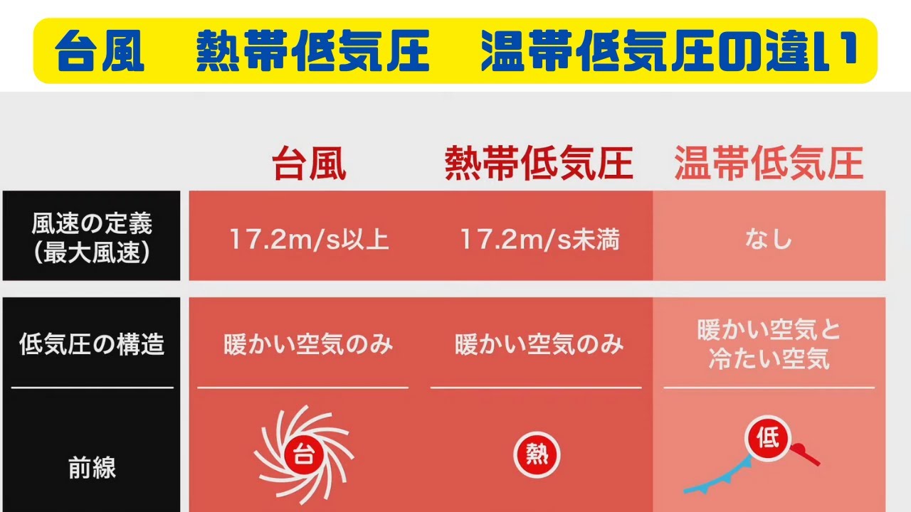 温帯 低 気圧 と 熱帯 低 気圧