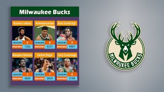 All-Time Top 6 Rebounds Leaders of Every NBA Teams