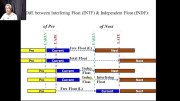 Types of floats in CPM/PERT Networks