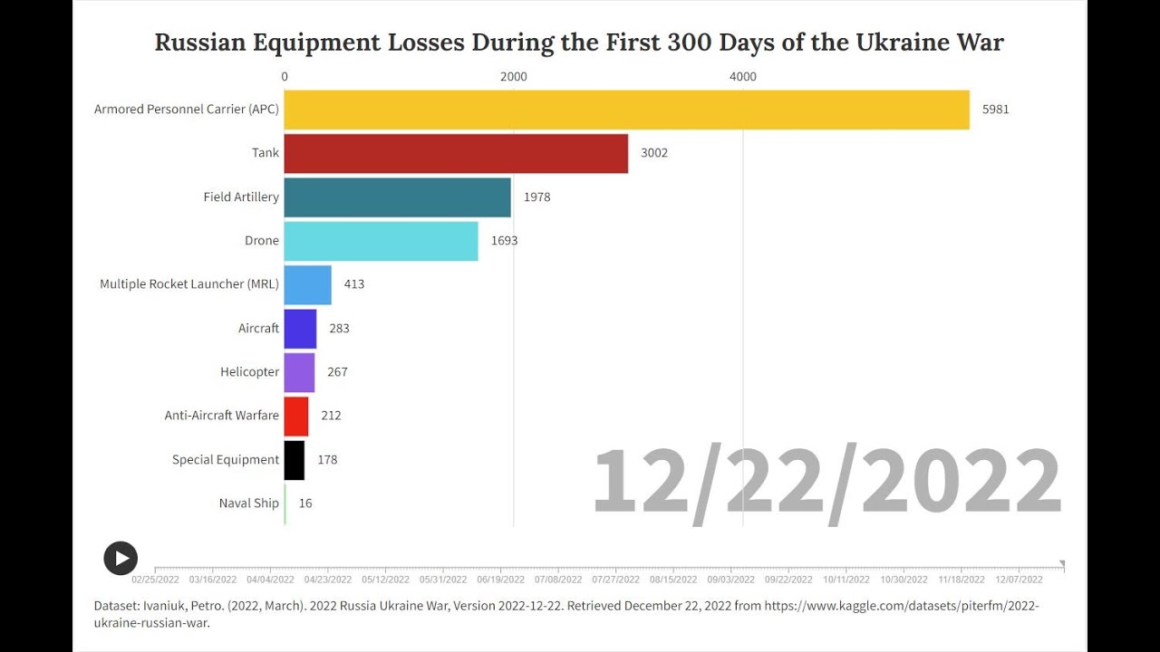 Russian Equipment Losses in the First 300 Days of the Ukraine War YouTube