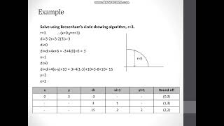 bresenhams circle drawing algorithm