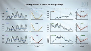 Comparing Time Series