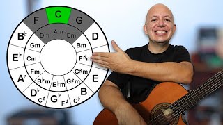 Explorando el circulo de cuartas y el circulo de quintas en la guitarra