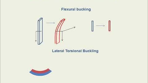 Basics of Bending Stress Part 6 - Beam Stability - (Part B: Lateral Torsional Buckling)