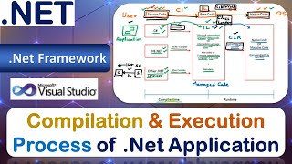 Compilation and Execution Process of .Net Applications | .Net Program Execution Process