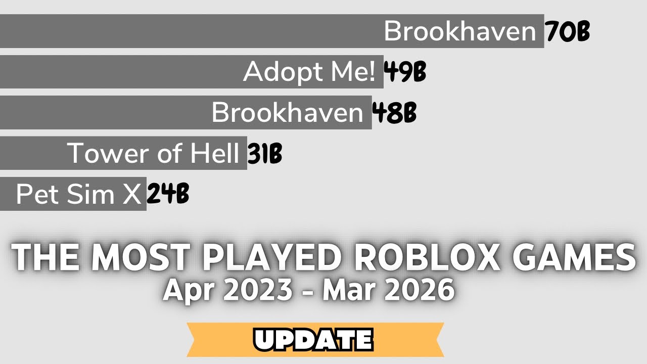 UPDATE The Most Played Roblox Games Predictions 2023 2026 YouTube 