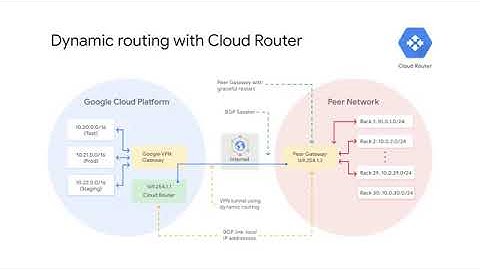 What is Cloud VPN?
