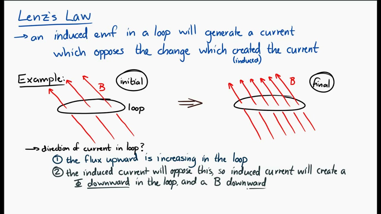 Lenz's Law Explained Discounts gbupresnenskij.ru