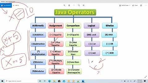 #VcodeAcademy | Operators in java |  Unary Operators