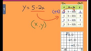 Chapter 4 Lesson 4  Linear Functions - Example 1