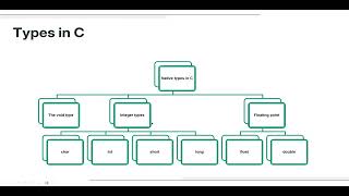 C Programming Basics &amp; Bitwise Operations | Tutorial 1