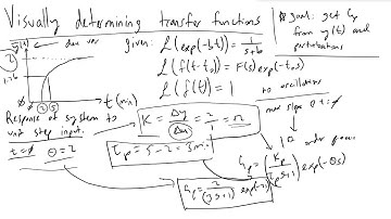 Visually Determining Transfer Functions
