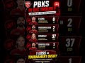 PBKS IN BIG TROUBLE!💔 4 Batters Gone… Playoff Dreams Fading!#shorts #ipl #shortsfeed