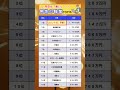 皆んなは、分かる？「男性の職業」年収ランキング #放課後等デイサービス #経営者 #起業 #福祉 #介護