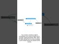 Simplify Configuration with Custom Starters #shorts #cse #programming