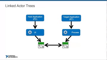 LAF Q3 2017 - Crossing the Gap:  Inter-Target Communication in Actor Framework