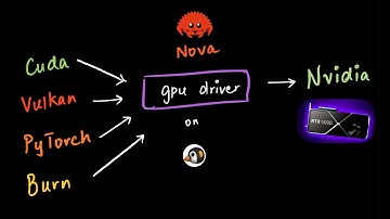 Nova: A Modern Nvidia GPU 🎮 Driver in Rust 🦀 for the Linux Kernel 🐧