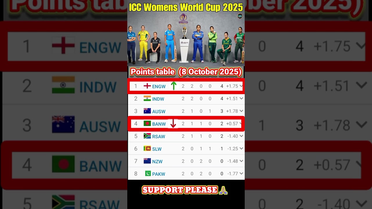 ICC Women’s World Cup 2025 Points Table | Latest Update & Standings" ENGW vs BANW match 8 Oct