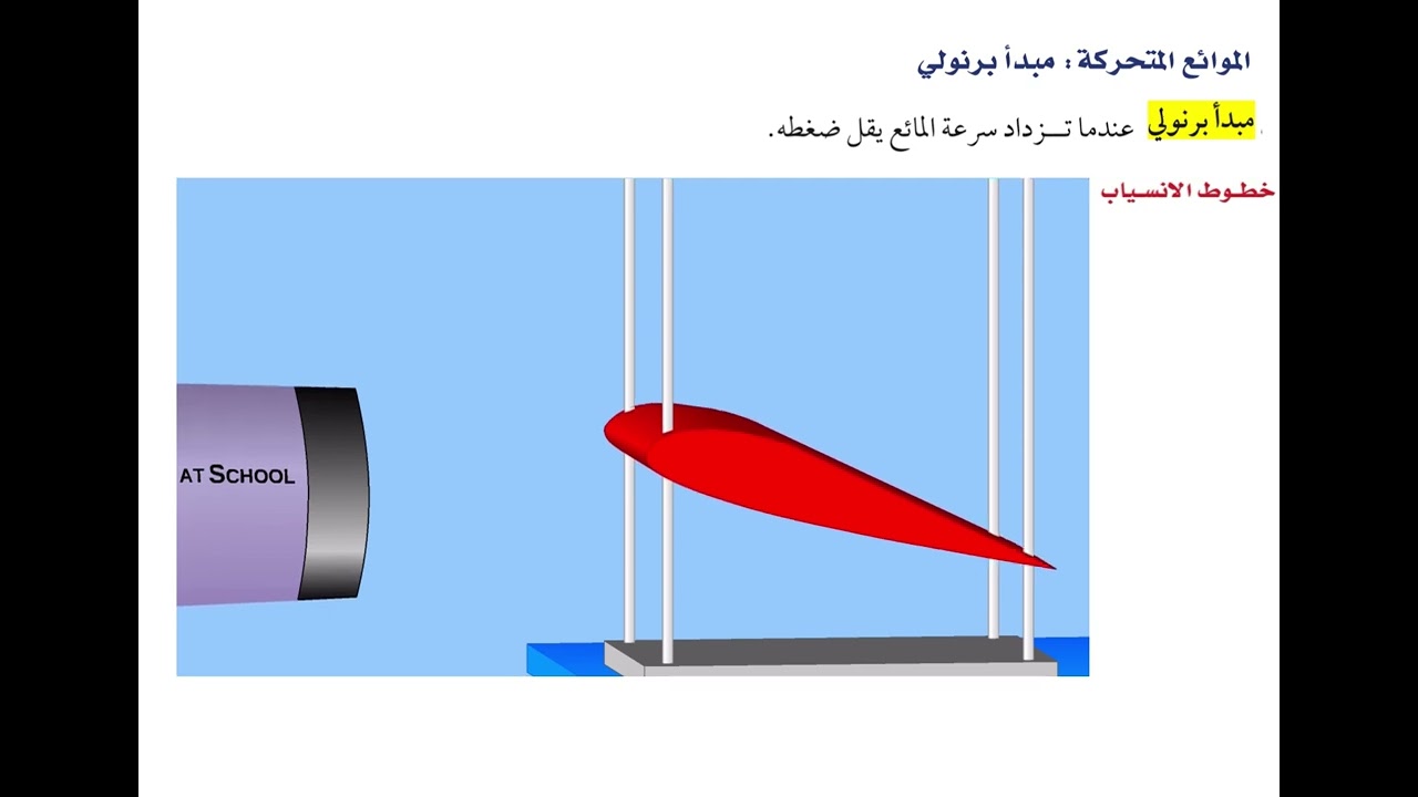 الموائع المتحركة - مبدأ برنولي