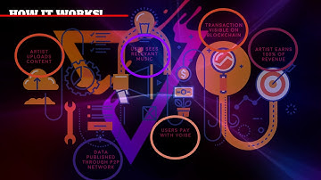 VOISE “Rediscover Music, Known and Unknown” Cryptocurrency