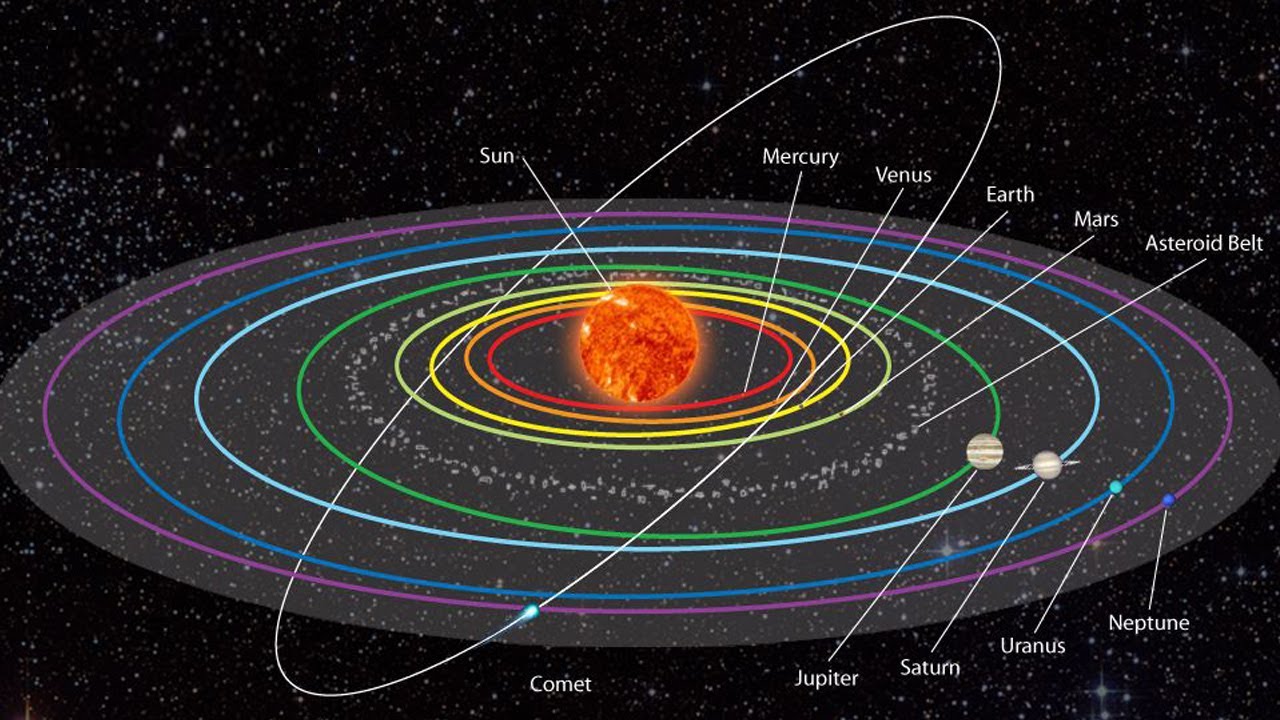 what does the sun orbit