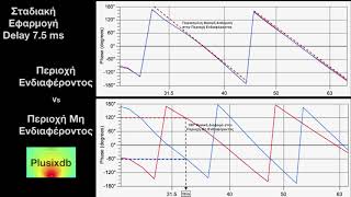 End Fire Sub Array | Sub_1 Vs Sub_4 Front and Rear Phase Graph @ 33Hz