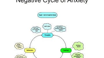 How Anxiety Evolves - The Negative Cycle of Anxiety