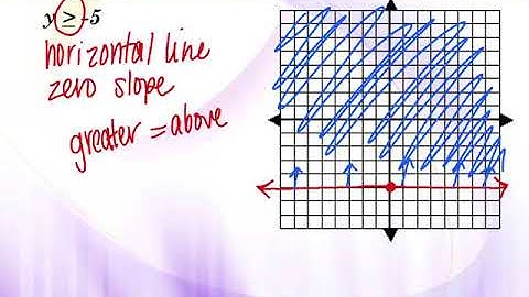 Unit 4.4 Graphing Linear Inequalities