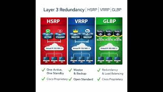 🔁 Layer 3 Redundancy | Gateway Redundancy | High Availability (HA) | FHRP