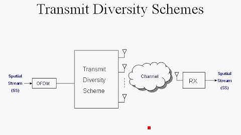 MIMO OFDM Tutorial Series: Transmitter  Diversity