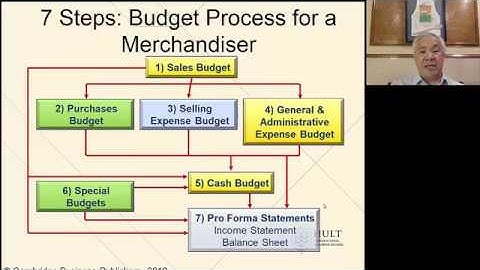 Video for Session 9 Budgeting and Performance Measurement Video 2 Mod 22 Steps 1   3