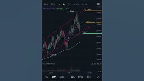 Kyber Network KNC Next Move | Buy/Sell Ladders Technical Analysis