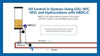 Download Lagu Animated demo: Oil Ejector and Oil Return Switch (Systems using CO2, HFC, HFO and Hydrocarbons) MP3 Download Lagu Animated demo: Oil Ejector and Oil Return Switch (Systems using CO2, HFC, HFO and Hydrocarbons) MP3