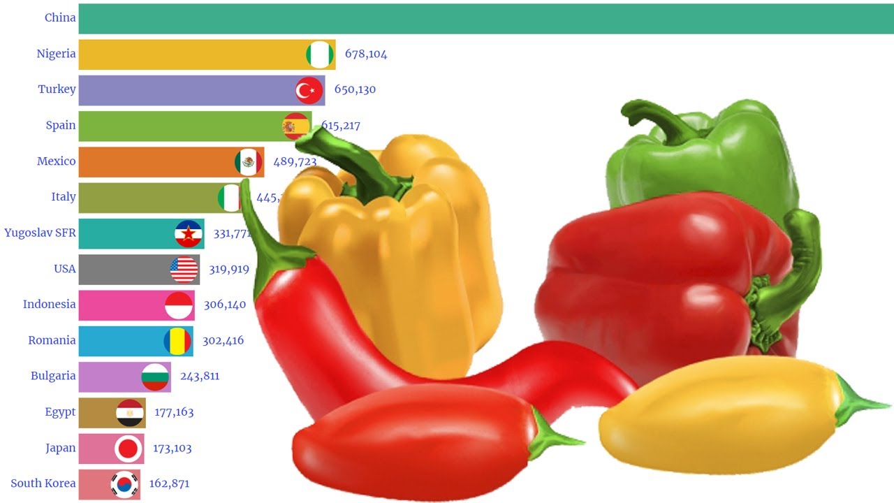 Data Is Beautiful - World Production of Chillies and Peppers by Country (1961 - 2021)
