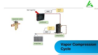 how vapor compression refrigeration cycle  works | hvac refrigeration cycle