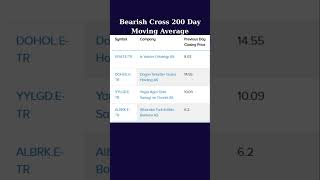 Bearish Cross 200 Day Moving Average #ISYAT  #DOHOL #YYLGD #ALBRK