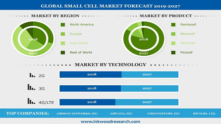 Small Cell Market | 5G Small Cell | 5G Technology | Wireless Networks | Inkwood Research