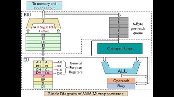 ARCHITECTURE OF 8086 MICROPROCESSOR