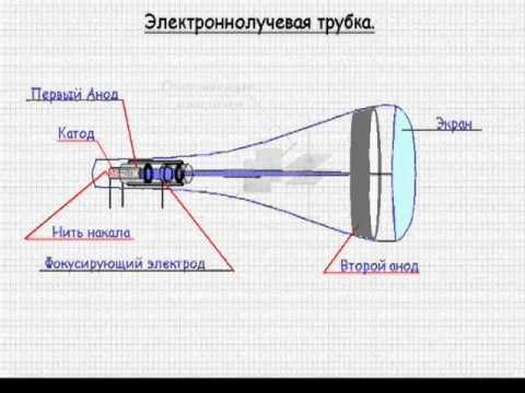 Электроннолучевая трубка