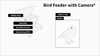 ”Hello, sparrow!“ Bird Feeder That Recognizes and Saves Bird Visits #Arduino #Yolo