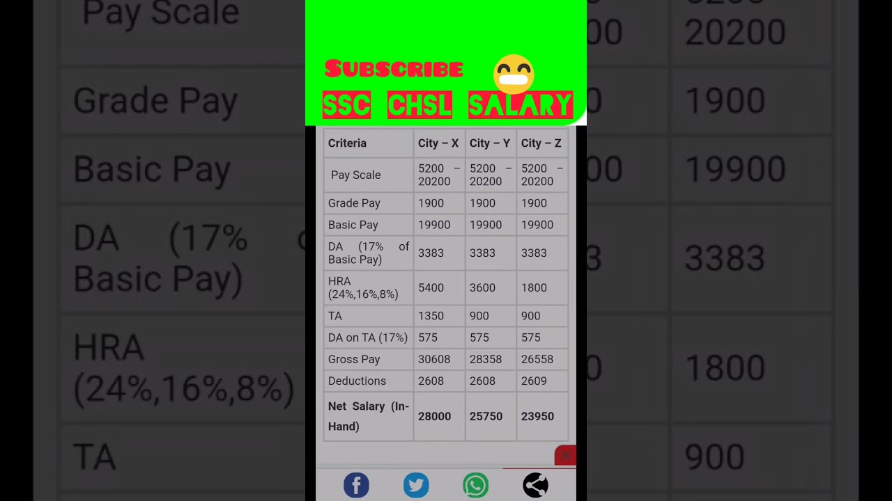 SSC CHSL SALARY DETAILS 