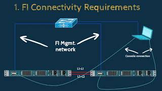 Cisco UCS Manager Initial Configuration