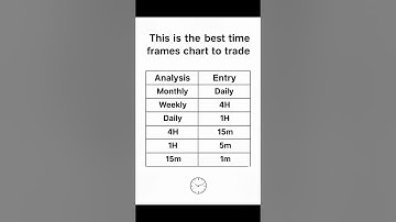 Best Timeframes to Trade | Multi-Timeframe Strategy