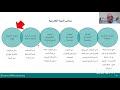 لمحاضرة الختامية لبرنامج التحليل الاستراتيجي وصياغة الإستراتيجية