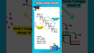 Tangga Satuan Panjang maths matematika edukasi short shorts satuanpanjang fyp sekolah