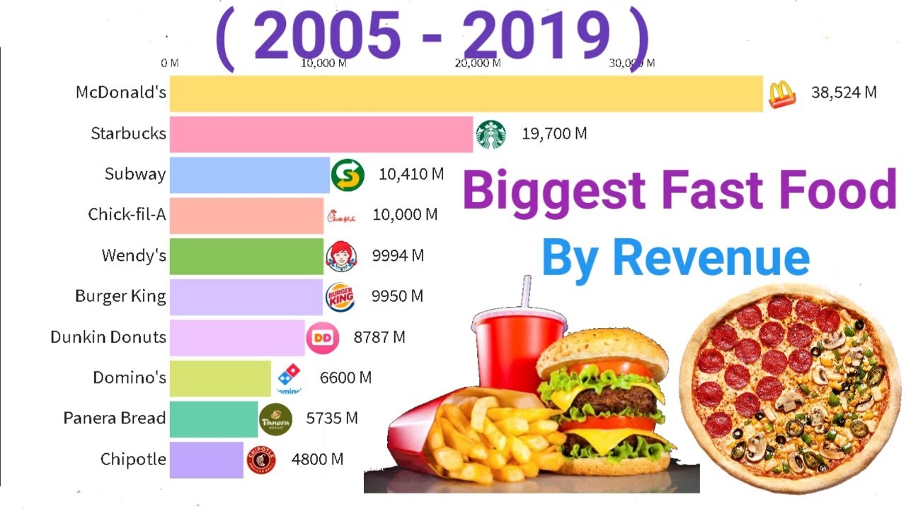 Top 10 Biggest Fast Food Chains In The World (2005-2019 ...